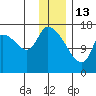 Kenai Pier tide chart for Tuesday, January 13, 2026