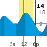 Kenai Pier tide chart for Wednesday, January 14, 2026