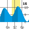Kenai Pier tide chart for Friday, January 16, 2026