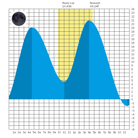 Kenai Pier tide chart for Sunday, January 18, 2026