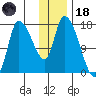 Kenai Pier tide chart for Sunday, January 18, 2026