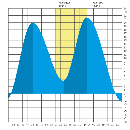 Kenai Pier tide chart for Monday, January 19, 2026