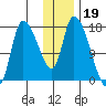 Kenai Pier tide chart for Monday, January 19, 2026