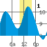 Kenai Pier tide chart for Thursday, January 1, 2026