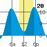 Kenai Pier tide chart for Tuesday, January 20, 2026