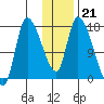 Kenai Pier tide chart for Wednesday, January 21, 2026
