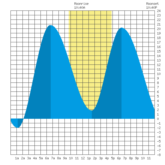 Kenai Pier tide chart for Thursday, January 22, 2026