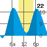 Kenai Pier tide chart for Thursday, January 22, 2026