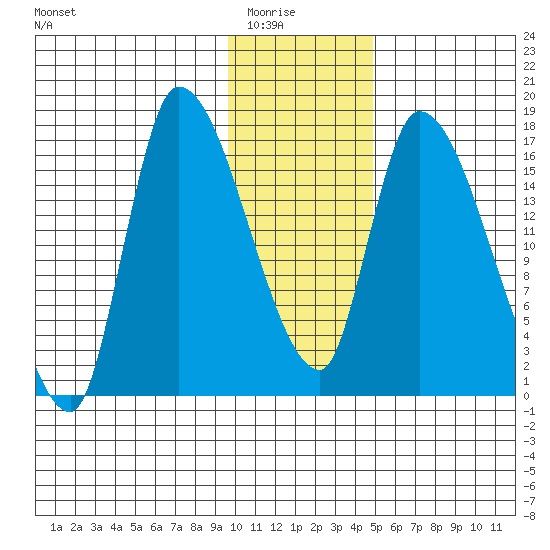 Kenai Pier tide chart for Friday, January 23, 2026