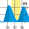 Kenai Pier tide chart for Friday, January 23, 2026