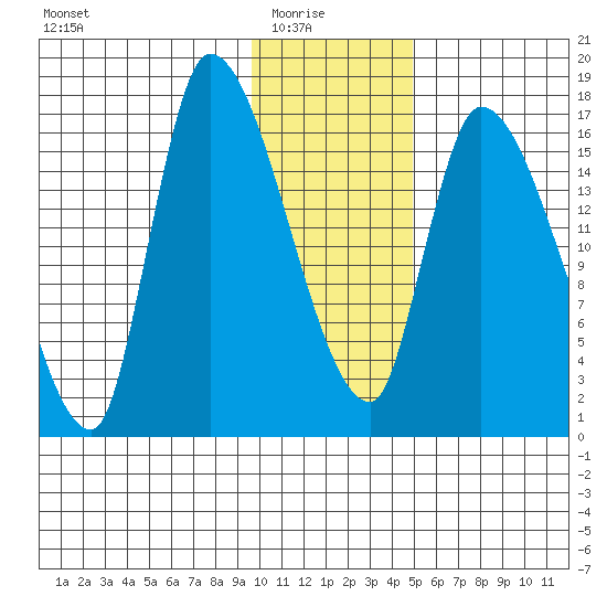 Kenai Pier tide chart for Saturday, January 24, 2026