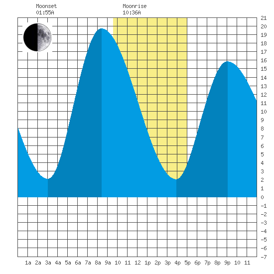Kenai Pier tide chart for Sunday, January 25, 2026