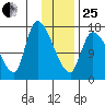 Kenai Pier tide chart for Sunday, January 25, 2026