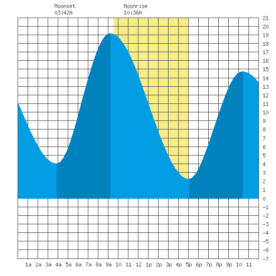 Kenai Pier tide chart for Monday, January 26, 2026