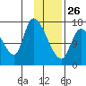 Kenai Pier tide chart for Monday, January 26, 2026