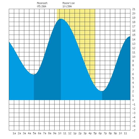 Kenai Pier tide chart for Tuesday, January 27, 2026