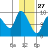 Kenai Pier tide chart for Tuesday, January 27, 2026