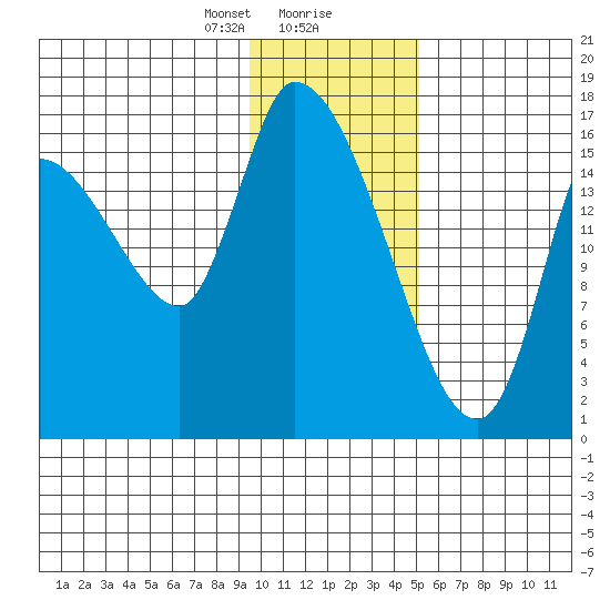 Kenai Pier tide chart for Wednesday, January 28, 2026