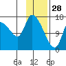 Kenai Pier tide chart for Wednesday, January 28, 2026