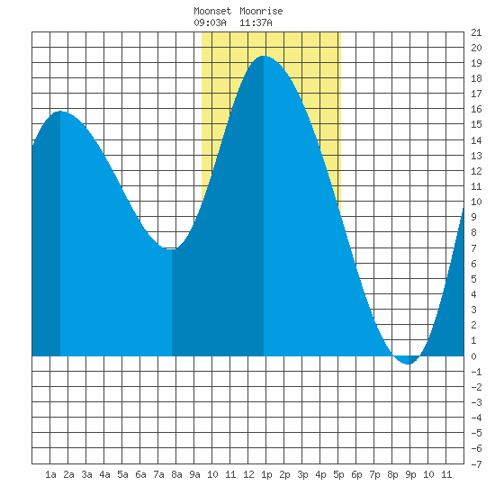 Kenai Pier tide chart for Thursday, January 29, 2026
