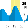 Kenai Pier tide chart for Thursday, January 29, 2026