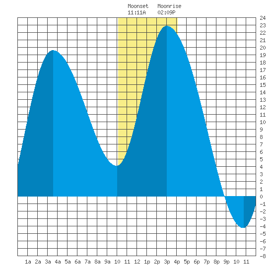 Kenai Pier tide chart for Friday, January 2, 2026