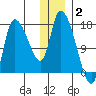 Kenai Pier tide chart for Friday, January 2, 2026