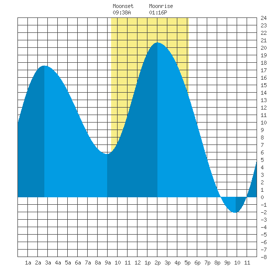 Kenai Pier tide chart for Friday, January 30, 2026