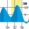 Kenai Pier tide chart for Friday, January 30, 2026