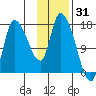 Kenai Pier tide chart for Saturday, January 31, 2026