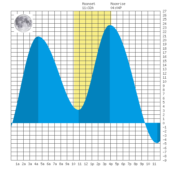Kenai Pier tide chart for Saturday, January 3, 2026