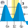 Kenai Pier tide chart for Saturday, January 3, 2026