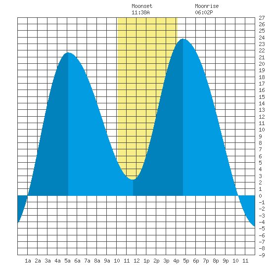 Kenai Pier tide chart for Sunday, January 4, 2026
