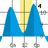 Kenai Pier tide chart for Sunday, January 4, 2026