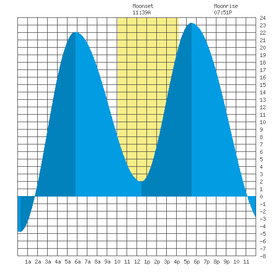 Kenai Pier tide chart for Monday, January 5, 2026