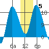 Kenai Pier tide chart for Monday, January 5, 2026