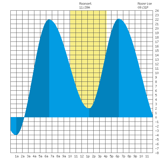 Kenai Pier tide chart for Tuesday, January 6, 2026
