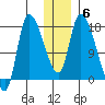 Kenai Pier tide chart for Tuesday, January 6, 2026