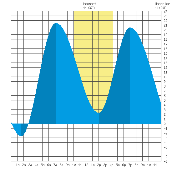 Kenai Pier tide chart for Wednesday, January 7, 2026