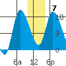 Kenai Pier tide chart for Wednesday, January 7, 2026