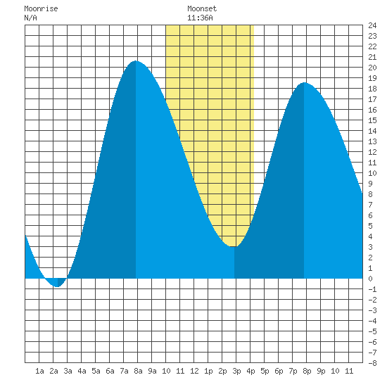Kenai Pier tide chart for Thursday, January 8, 2026