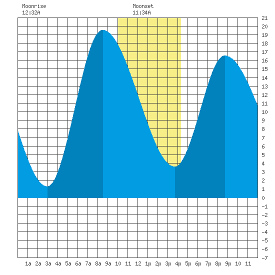 Kenai Pier tide chart for Friday, January 9, 2026