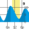 Kenai Pier tide chart for Friday, January 9, 2026