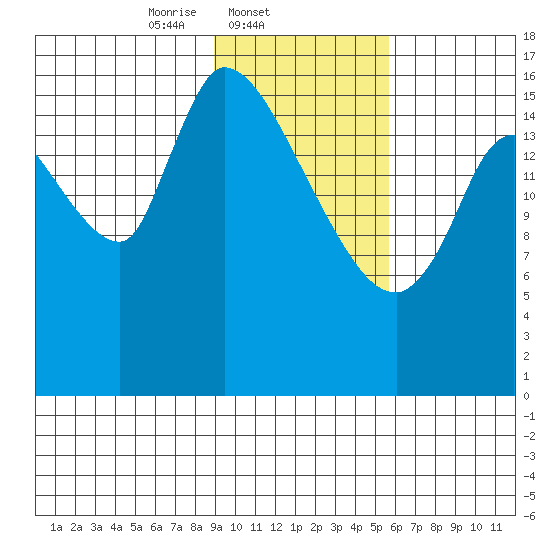 Kenai Pier tide chart for Tuesday, February 10, 2026