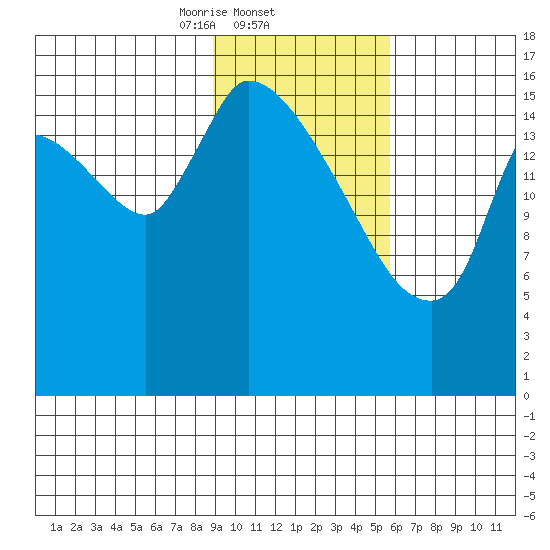 Kenai Pier tide chart for Wednesday, February 11, 2026