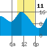 Kenai Pier tide chart for Wednesday, February 11, 2026