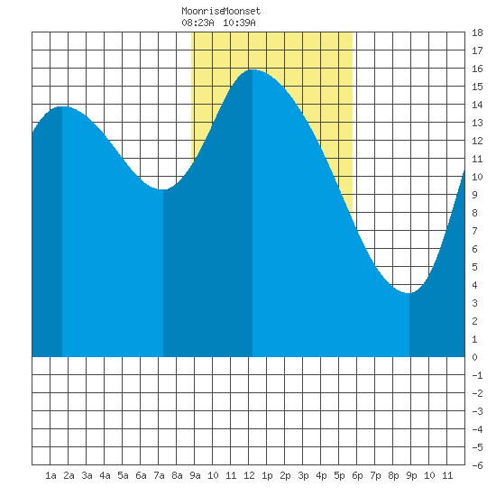 Kenai Pier tide chart for Thursday, February 12, 2026