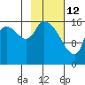 Kenai Pier tide chart for Thursday, February 12, 2026