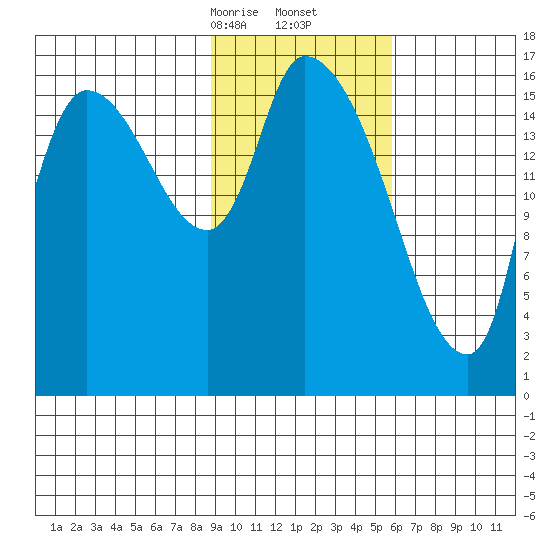Kenai Pier tide chart for Friday, February 13, 2026