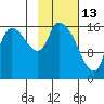 Kenai Pier tide chart for Friday, February 13, 2026
